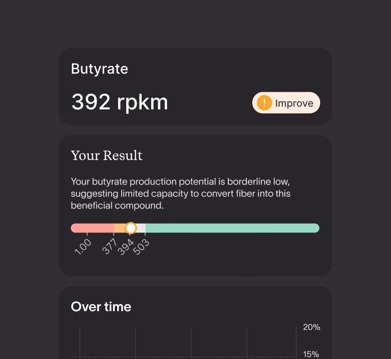 A report card for butyrate: 392 rpkm, marked to improve, with a borderline-low result against its ranges, above how it has changed over time.