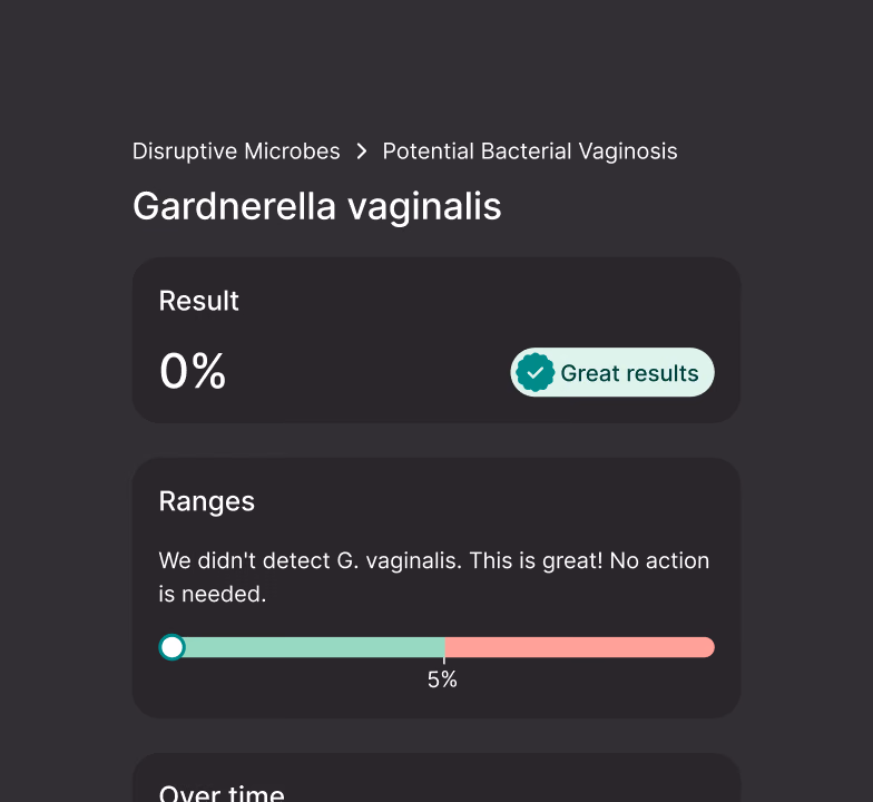A result for Gardnerella vaginalis, a microbe linked to bacterial vaginosis: 0%, below its 5% range, with great results.